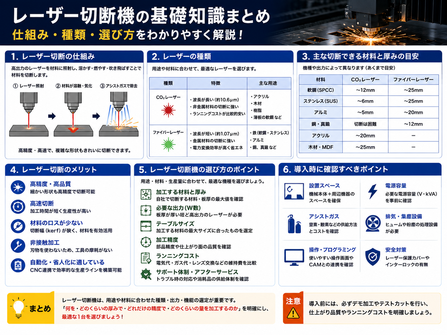 レーザー切断の仕組み・CO2レーザーとファイバーレーザーの違い・主な切断可能材質と板厚を図解
