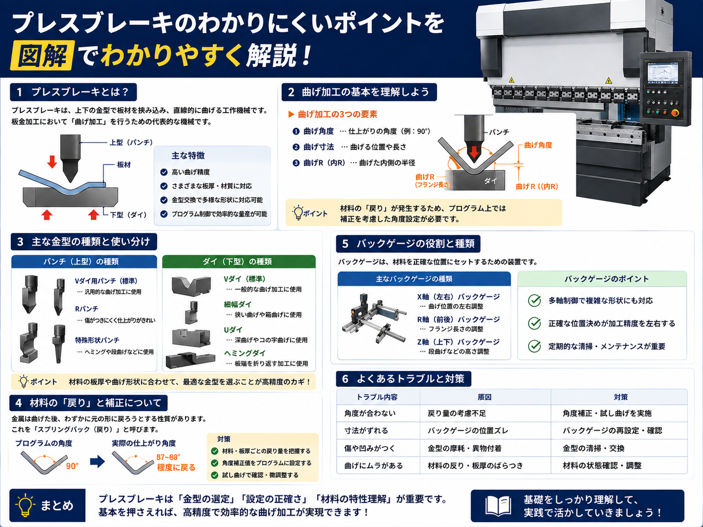 プレスブレーキの曲げ加工の基本・金型の種類・バックゲージ・スプリングバック補正を図解