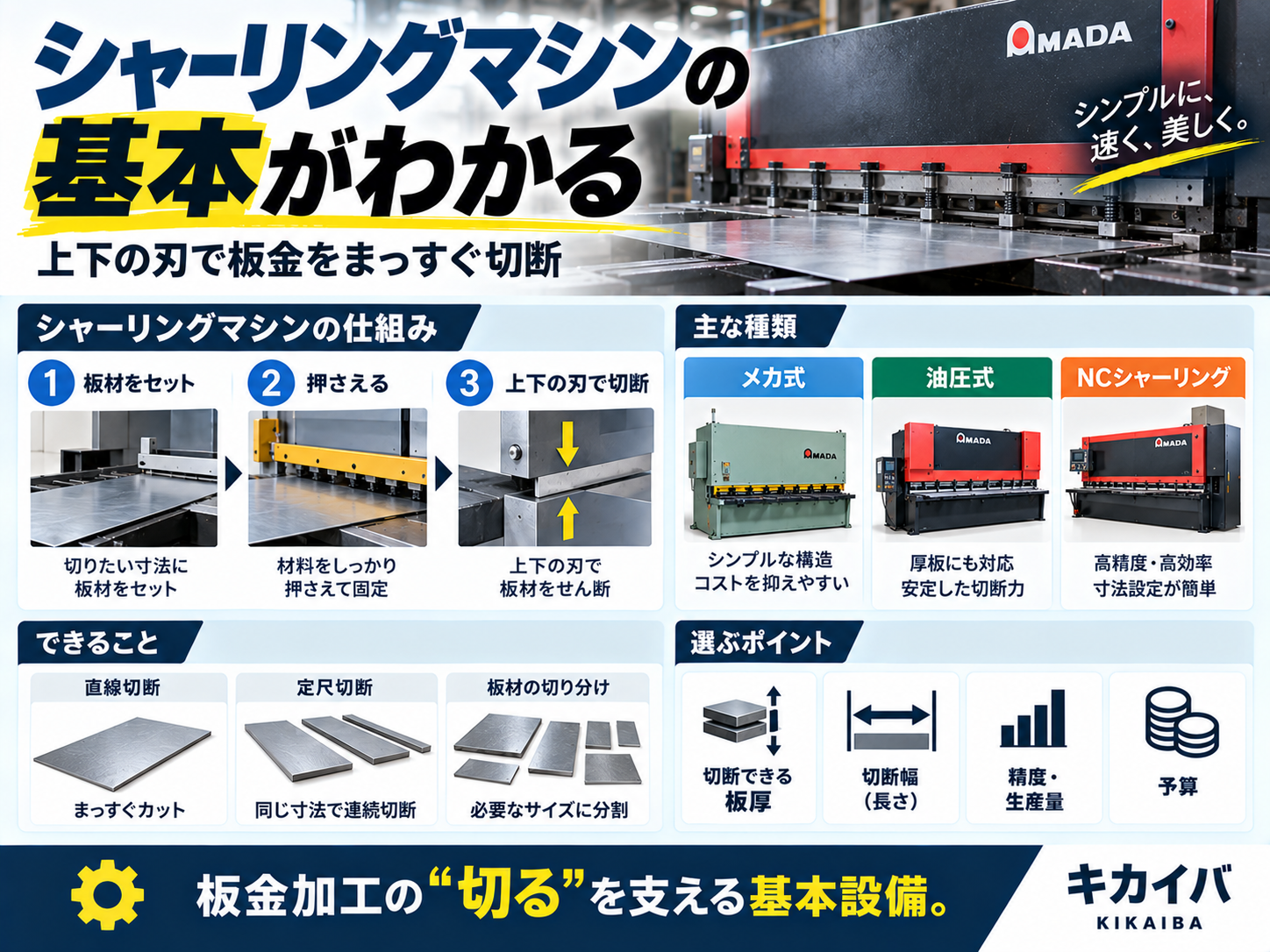 シャーリングマシンの仕組み(板材セット・押さえる・上下の刃で切断)、主な種類(メカ式・油圧式・NCシャーリング)、できること、選ぶポイントを図解
