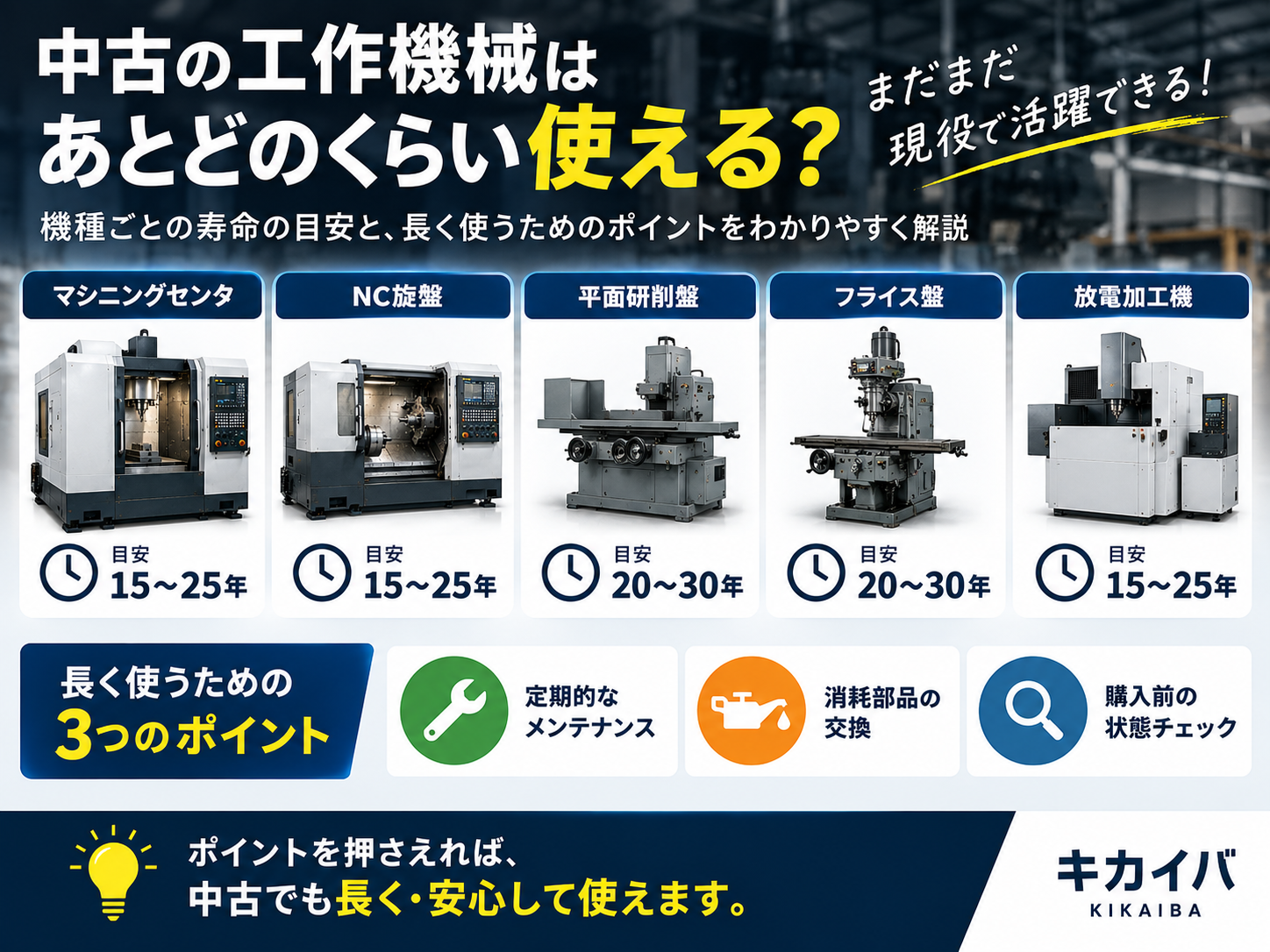 中古工作機械の寿命の目安:マシニングセンタ・NC旋盤・放電加工機は15〜25年、平面研削盤・フライス盤は20〜30年が目安。長く使うための3つのポイント(定期的なメンテナンス・消耗部品の交換・購入前の状態チェック)を図解